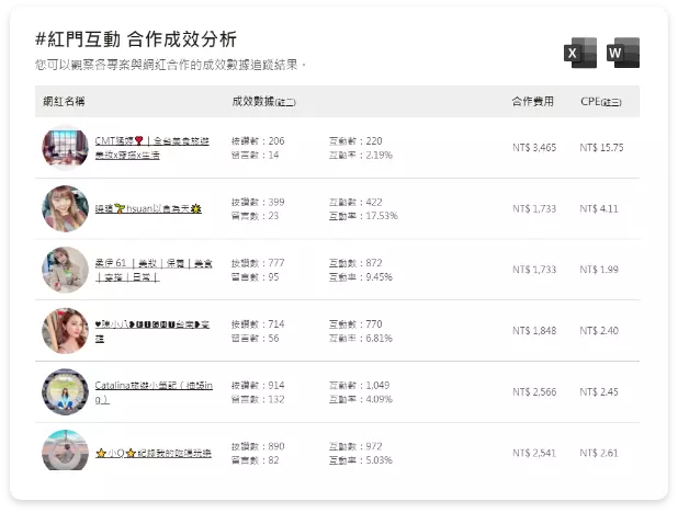 合作成效分析